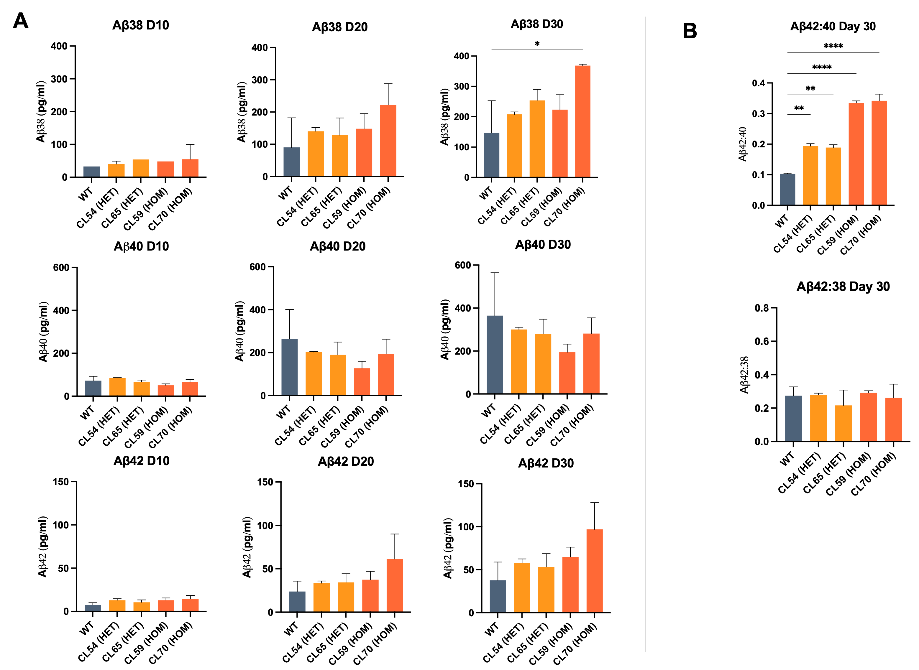 AB42 ratio data in london mutation homhet-1