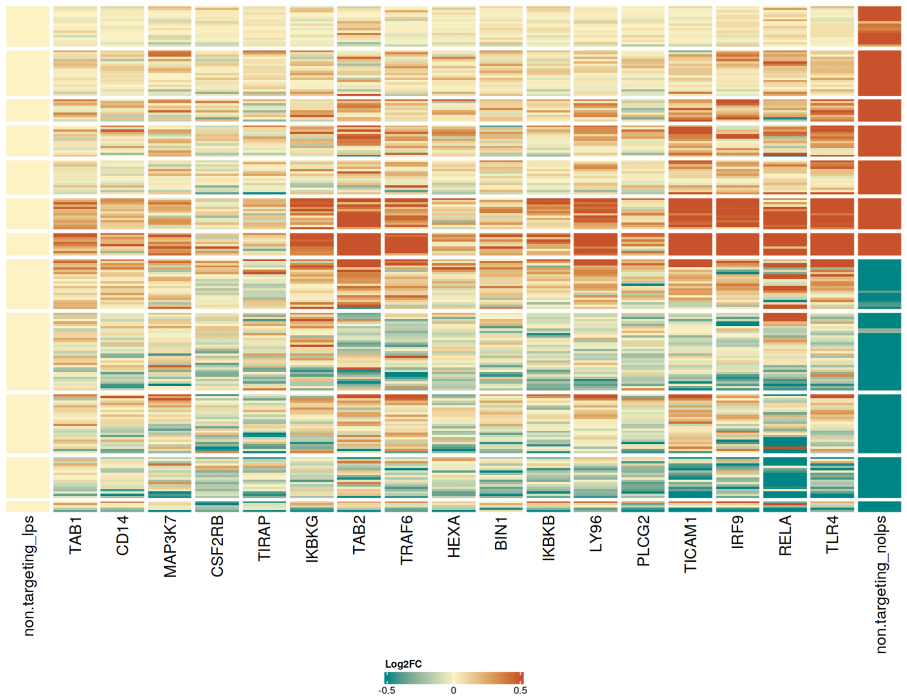 Pooled CRISPR knockout screen in microglia uncovers modulators of microglia activation following LPS stimulation_Heatmap