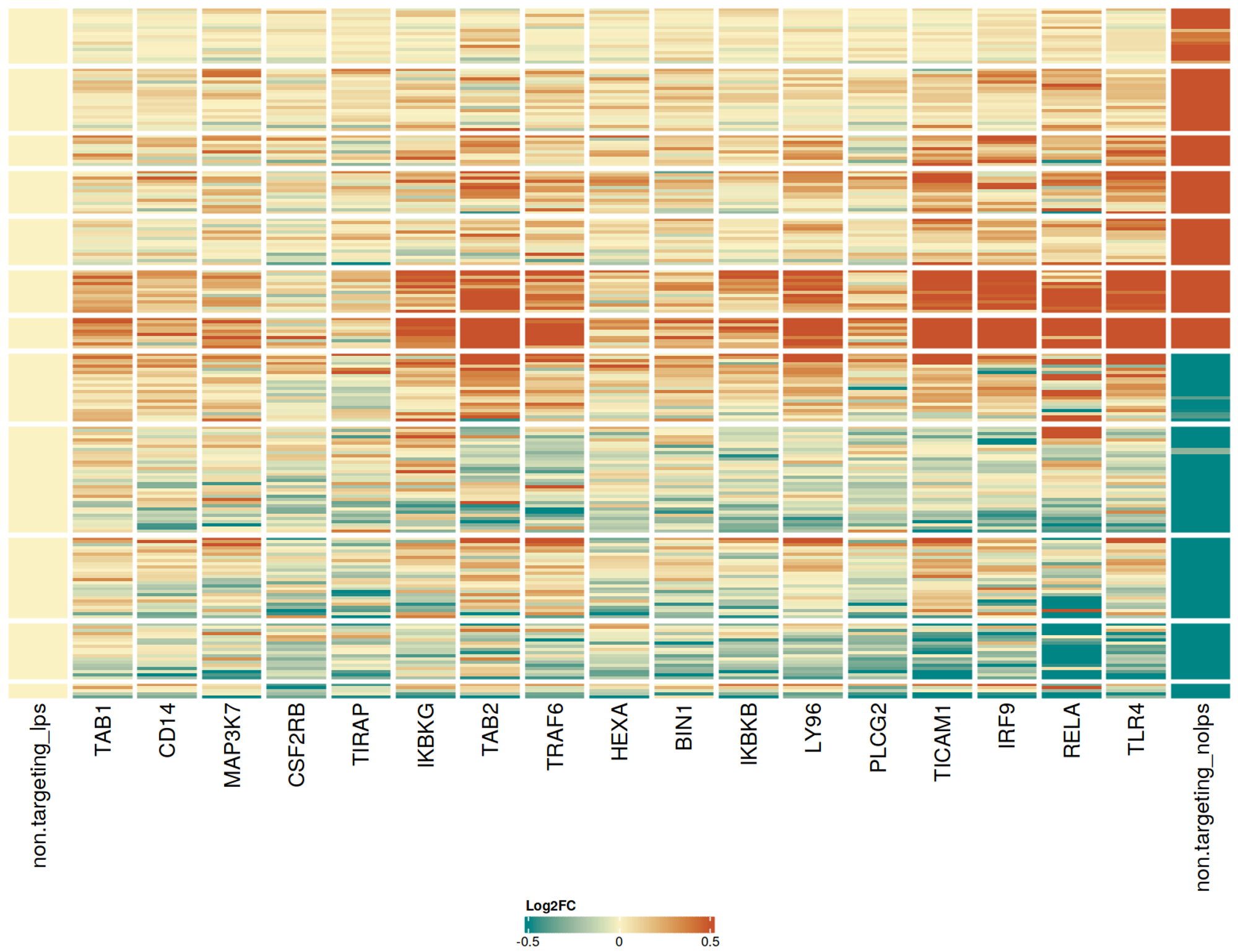 Pooled CRISPR knockout screen in human microglia LPS stimulation Heatmap